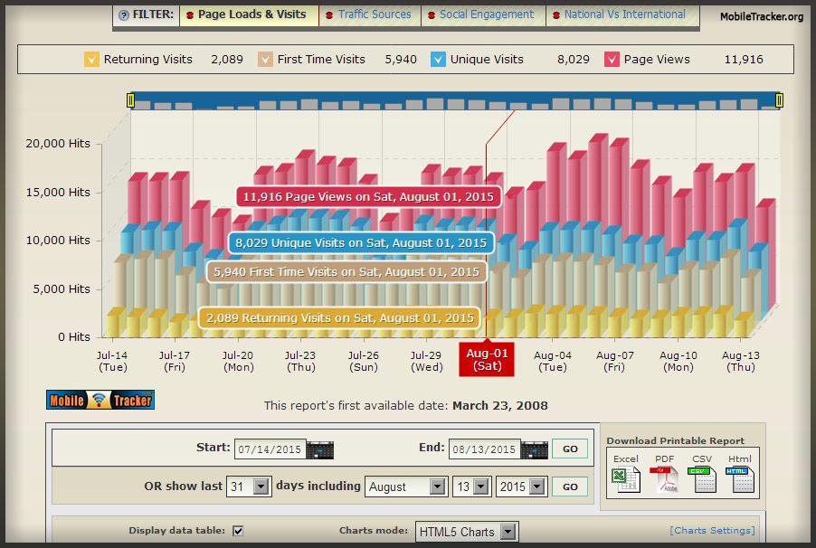 mobile web analytics daily stats